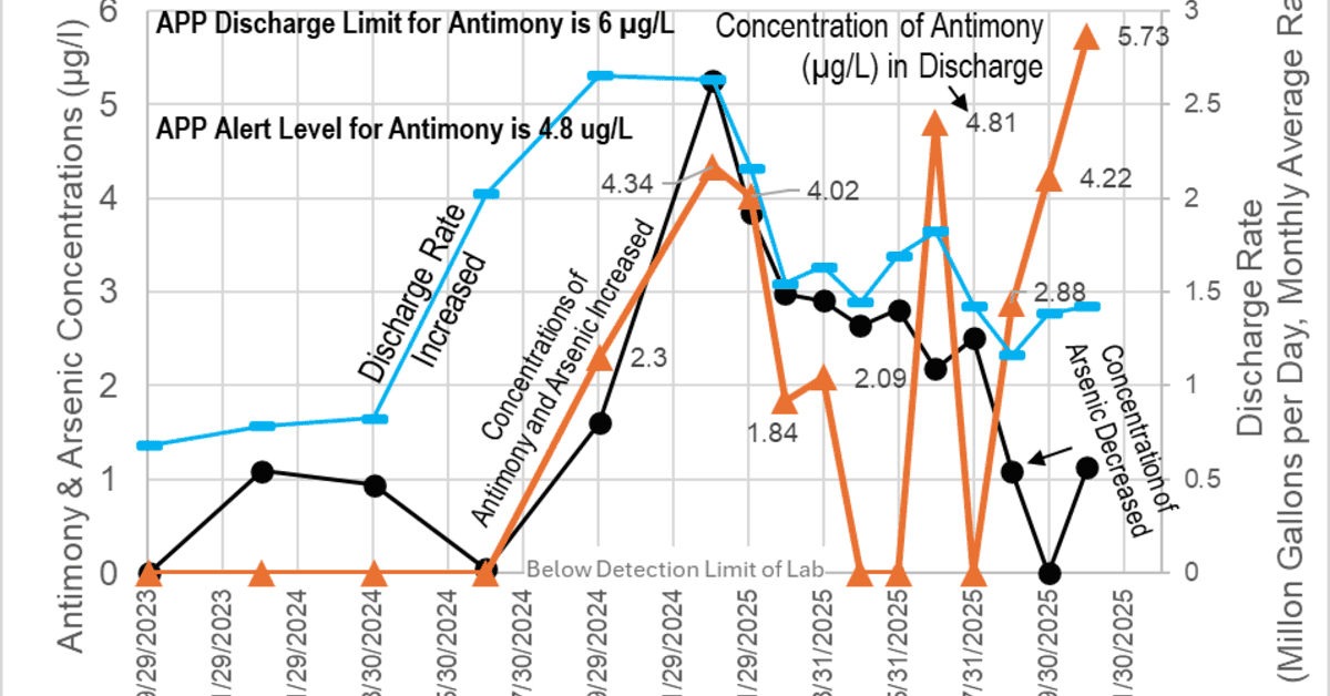 South32 Hermosa Mine Discharge Shows Record Antimony Levels, Raising Water Safety Concerns
