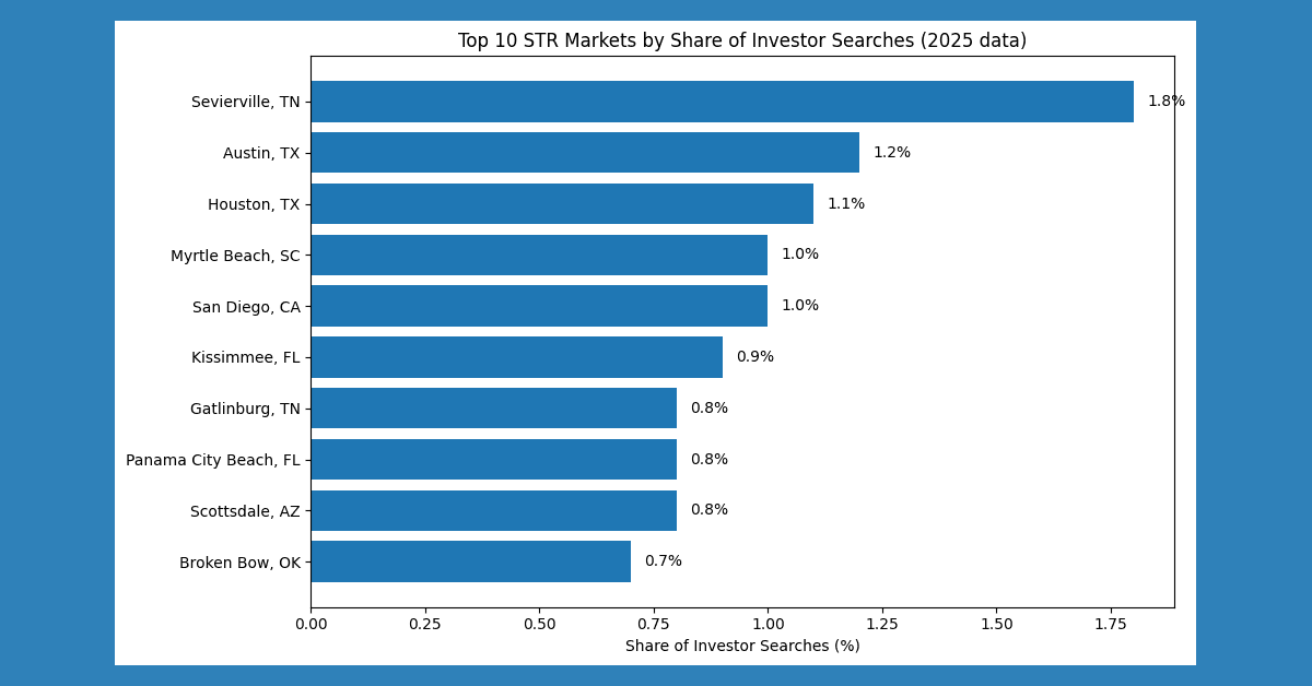 Sun Belt States and Regional Markets Dominate Short-Term Rental Investment Activity in 2025
